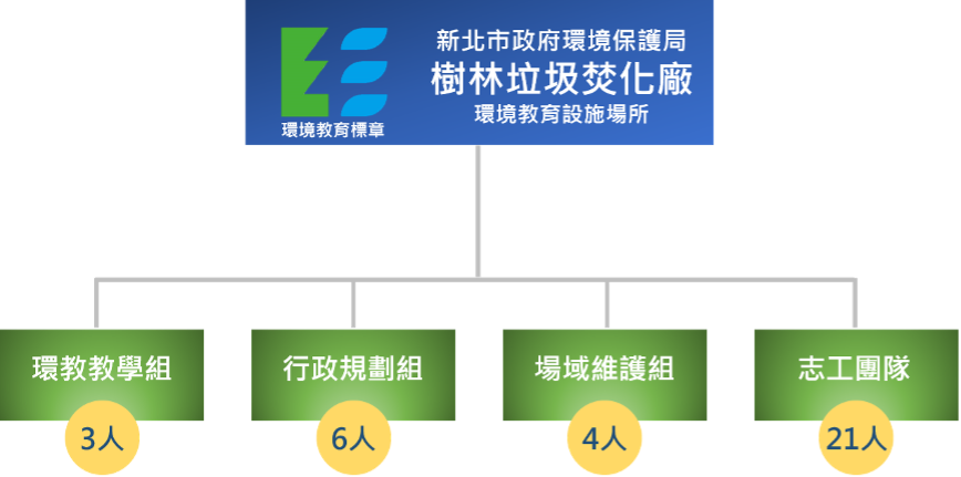 環境教育人員組織圖